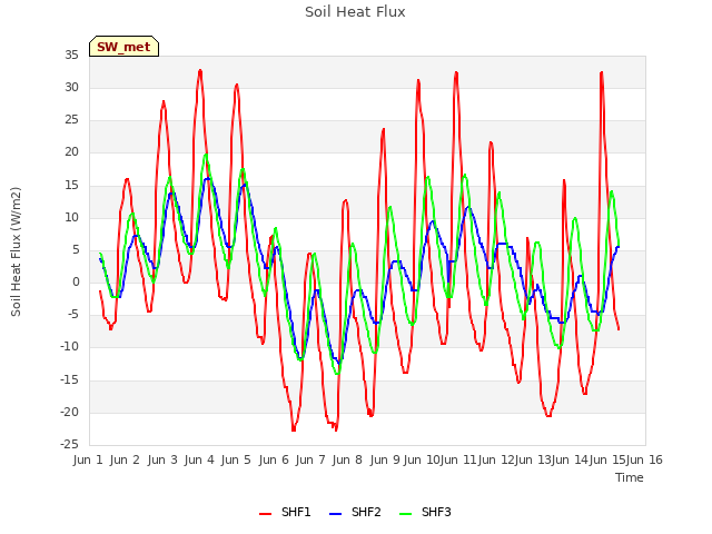 plot of Soil Heat Flux