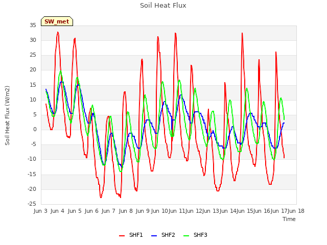 plot of Soil Heat Flux