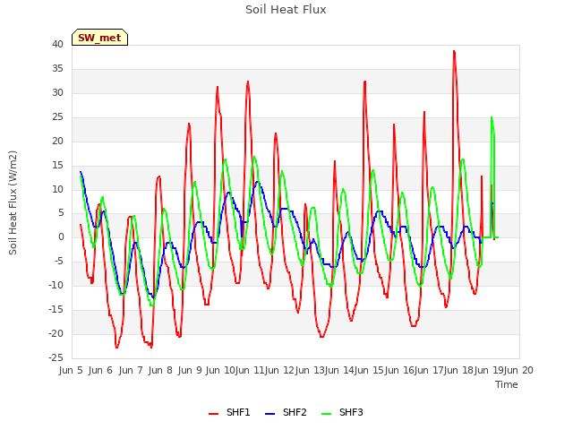 plot of Soil Heat Flux