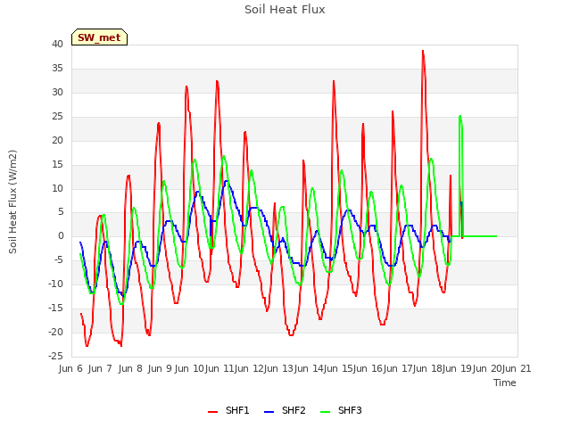 plot of Soil Heat Flux