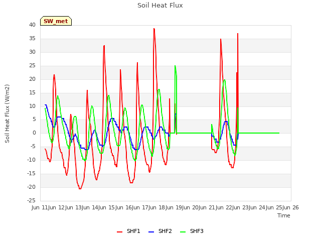 plot of Soil Heat Flux