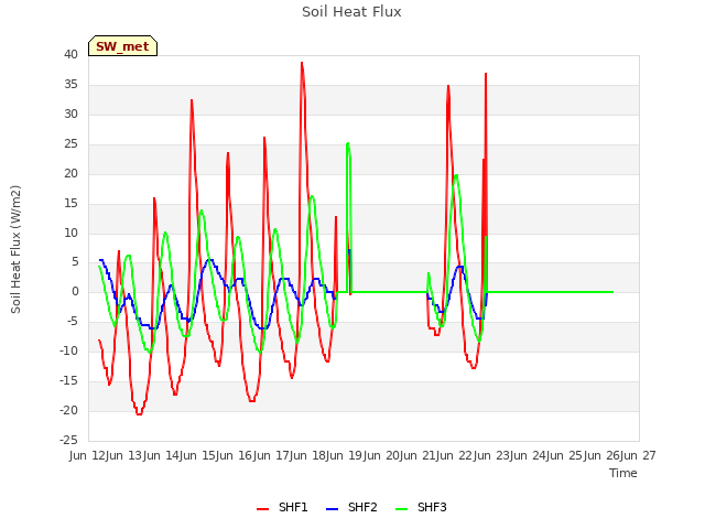 plot of Soil Heat Flux