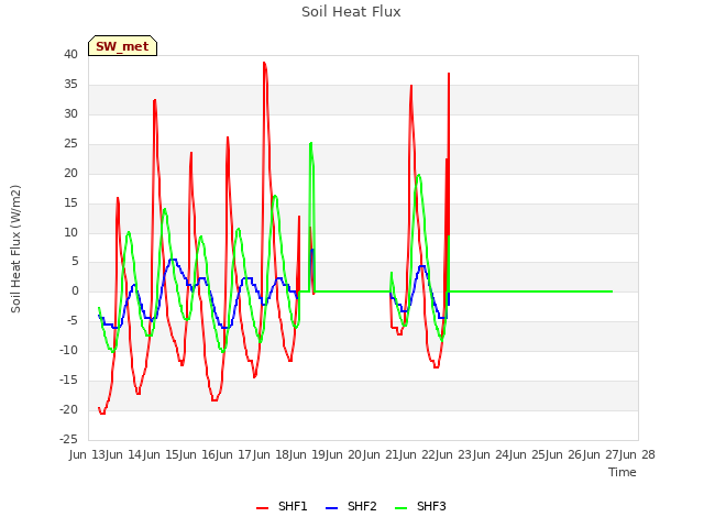 plot of Soil Heat Flux