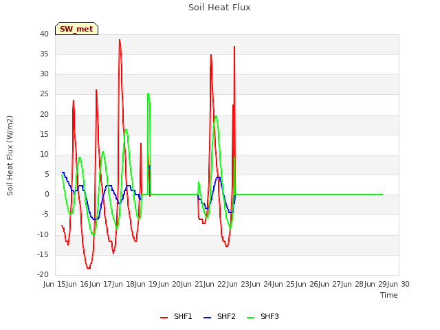 plot of Soil Heat Flux