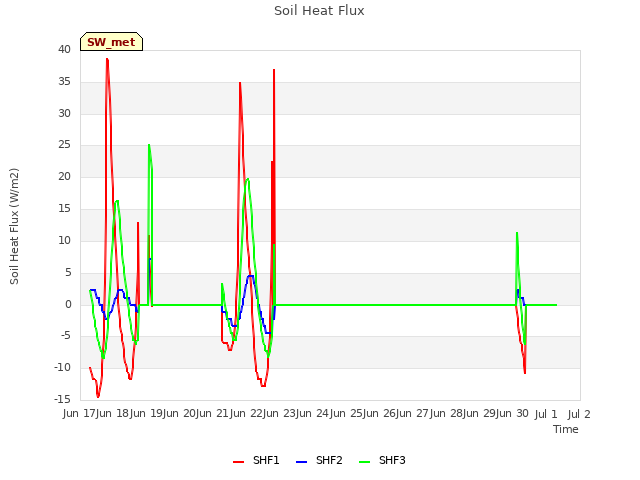 plot of Soil Heat Flux