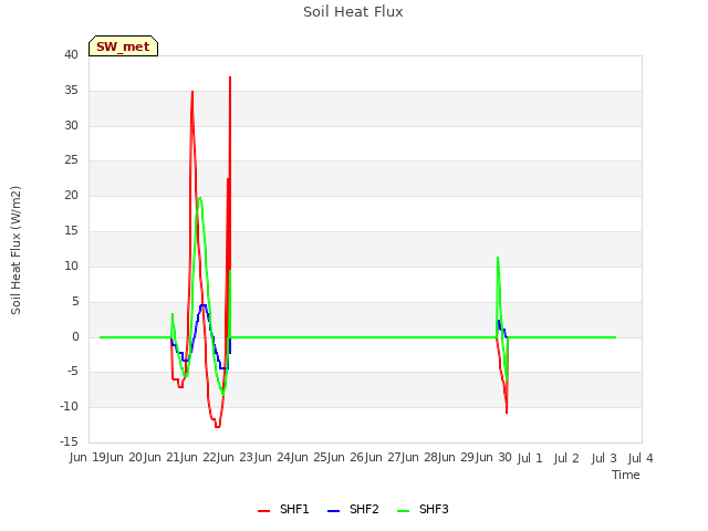 plot of Soil Heat Flux