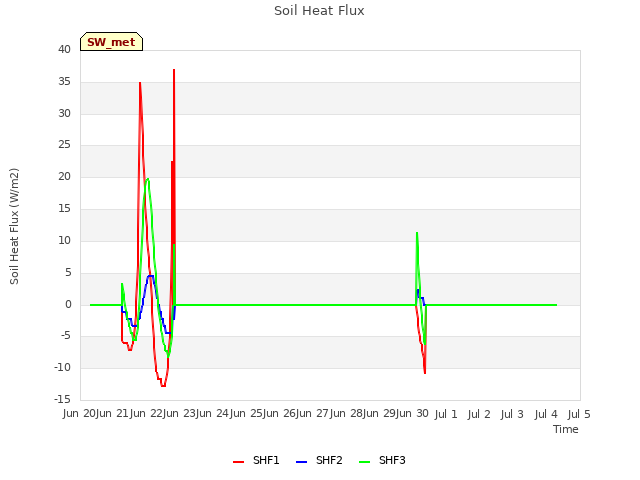 plot of Soil Heat Flux