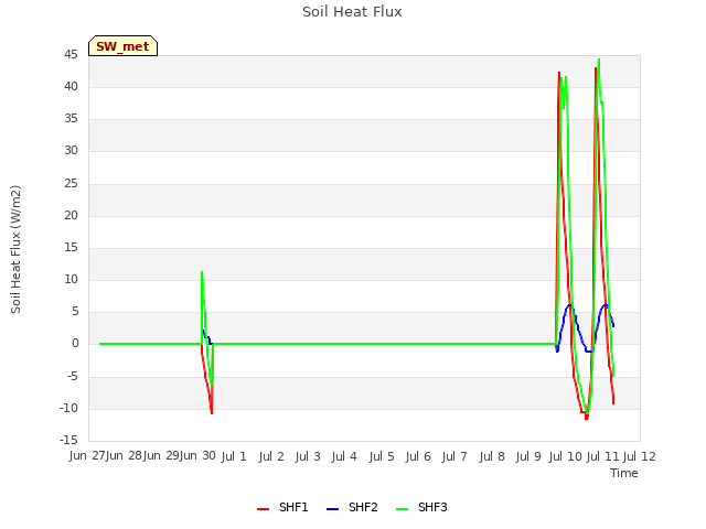 plot of Soil Heat Flux