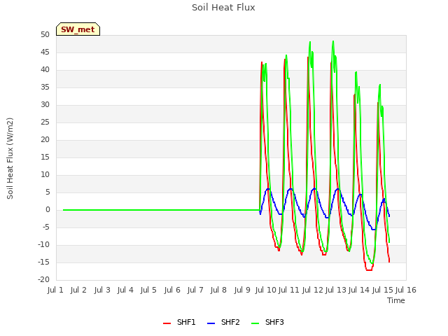 plot of Soil Heat Flux