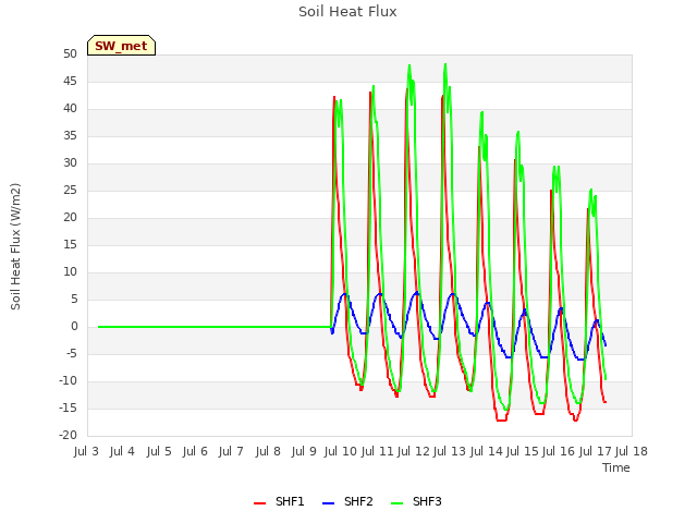 plot of Soil Heat Flux