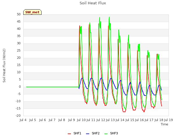 plot of Soil Heat Flux