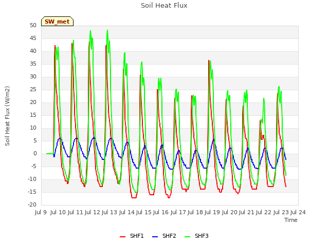 plot of Soil Heat Flux