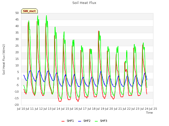 plot of Soil Heat Flux