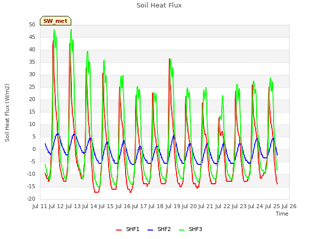 plot of Soil Heat Flux