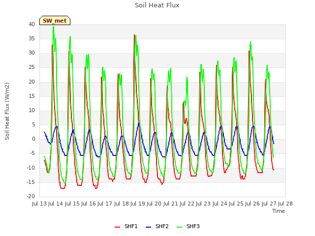 plot of Soil Heat Flux