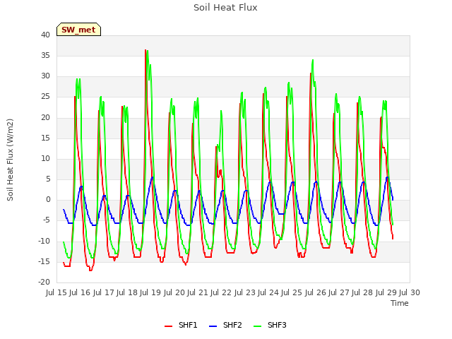 plot of Soil Heat Flux