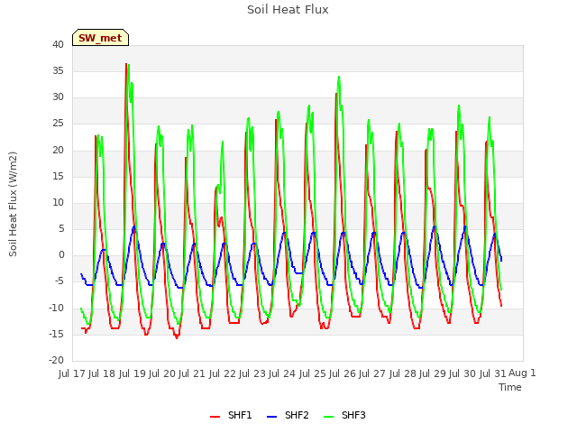 plot of Soil Heat Flux