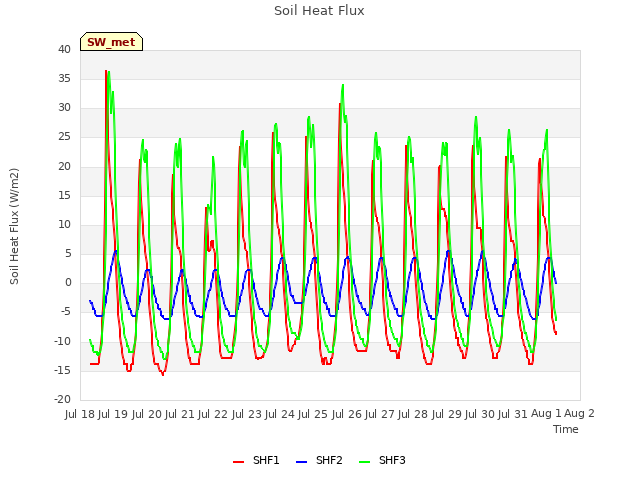 plot of Soil Heat Flux