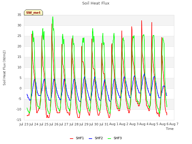 plot of Soil Heat Flux