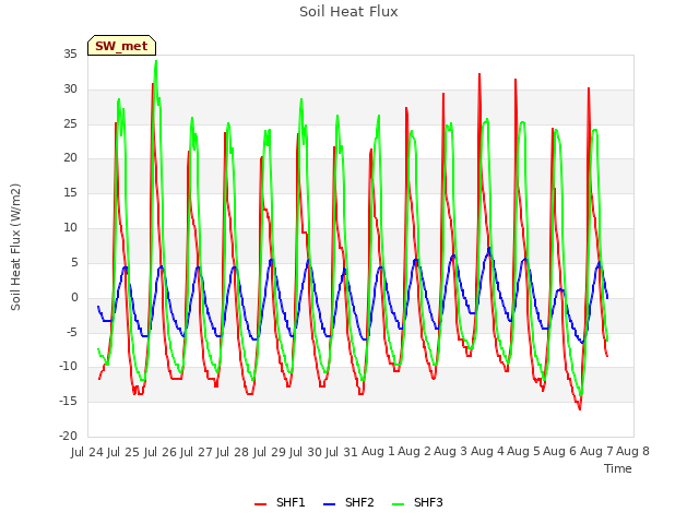 plot of Soil Heat Flux