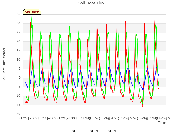 plot of Soil Heat Flux