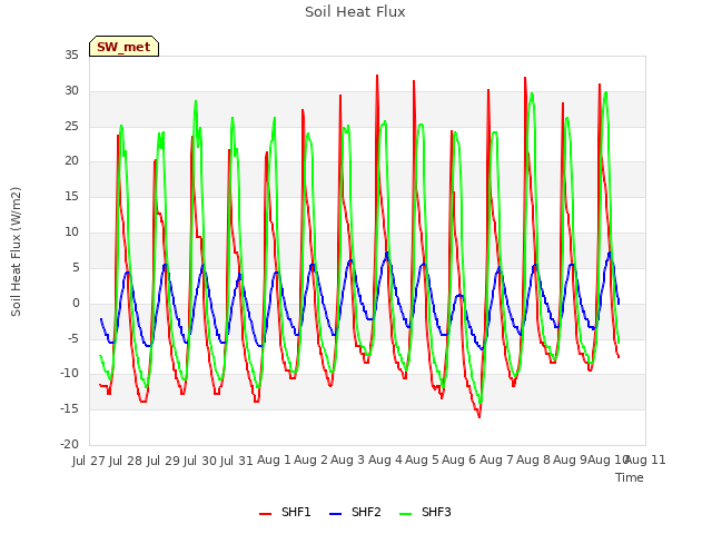 plot of Soil Heat Flux