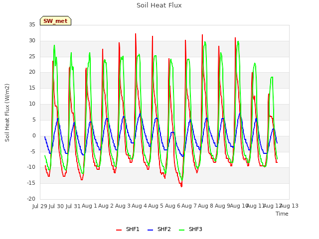 plot of Soil Heat Flux