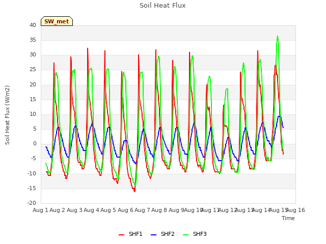 plot of Soil Heat Flux