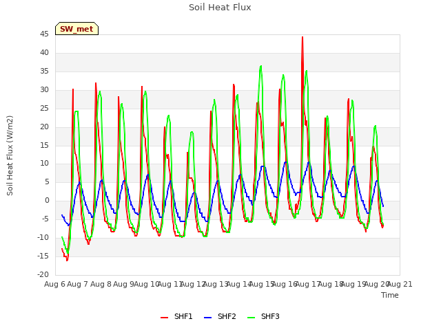 plot of Soil Heat Flux