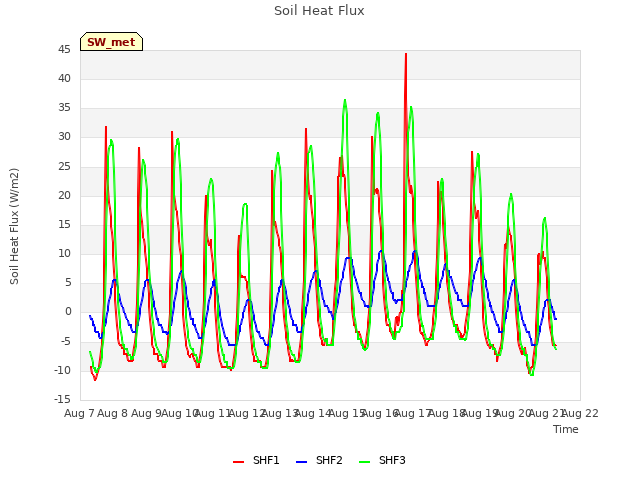 plot of Soil Heat Flux