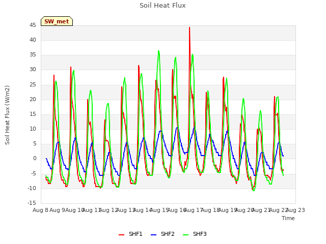 plot of Soil Heat Flux