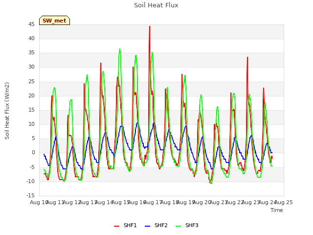 plot of Soil Heat Flux