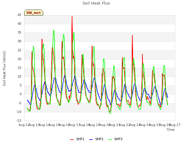 plot of Soil Heat Flux