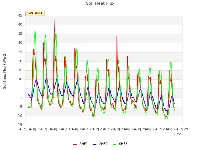 plot of Soil Heat Flux