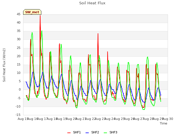 plot of Soil Heat Flux