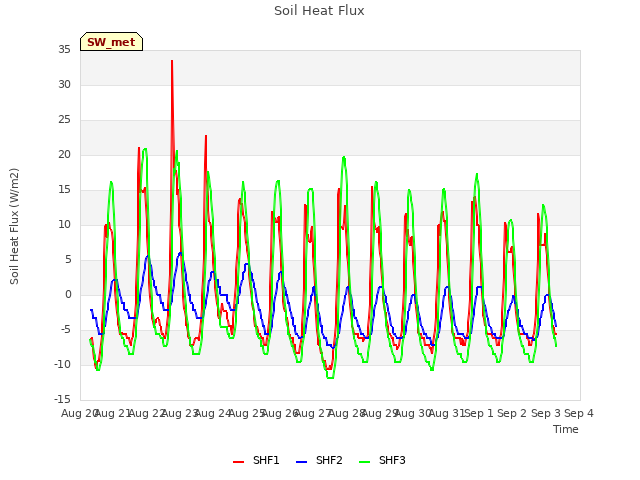 plot of Soil Heat Flux