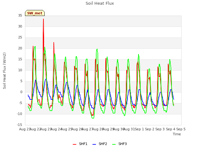 plot of Soil Heat Flux