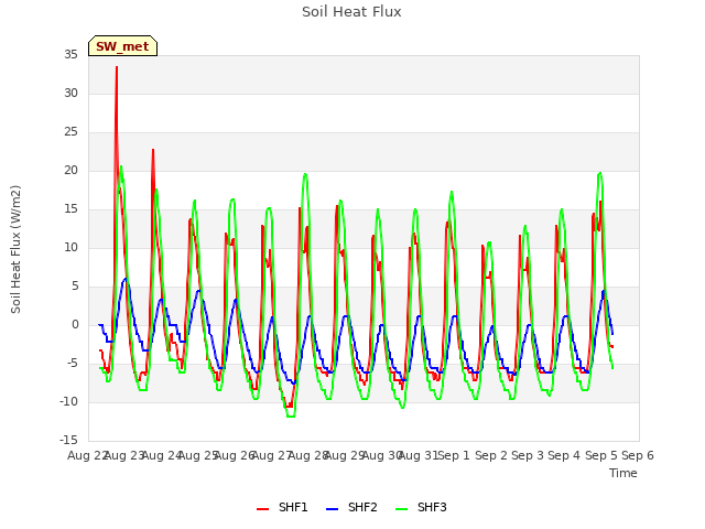 plot of Soil Heat Flux