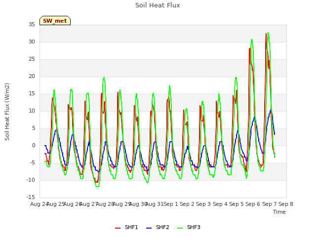 plot of Soil Heat Flux