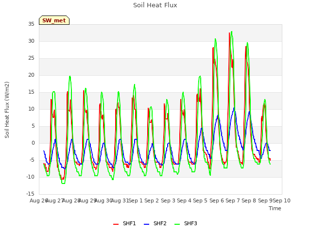 plot of Soil Heat Flux