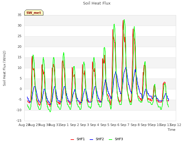 plot of Soil Heat Flux