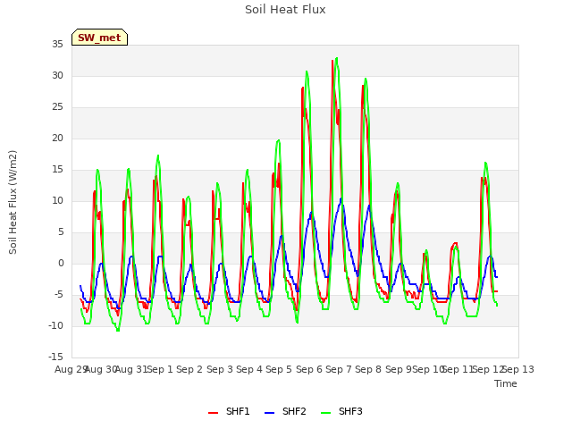 plot of Soil Heat Flux