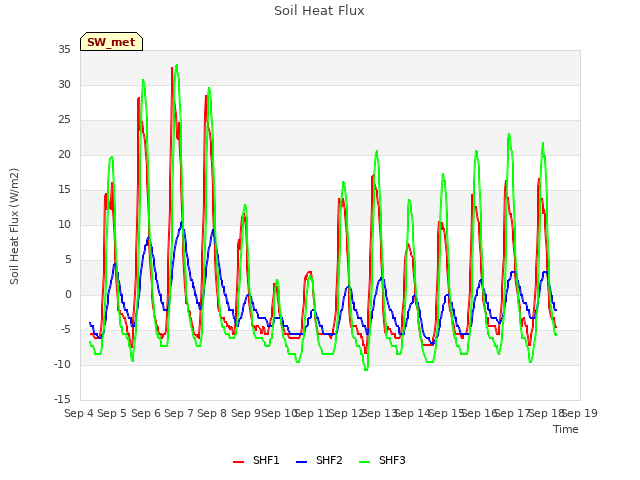 plot of Soil Heat Flux