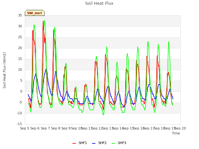 plot of Soil Heat Flux