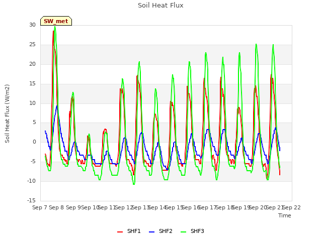 plot of Soil Heat Flux