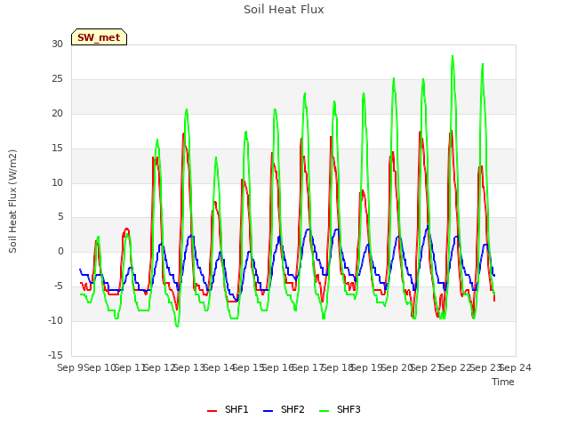 plot of Soil Heat Flux