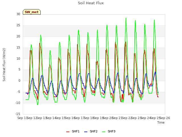 plot of Soil Heat Flux