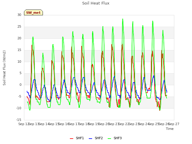 plot of Soil Heat Flux