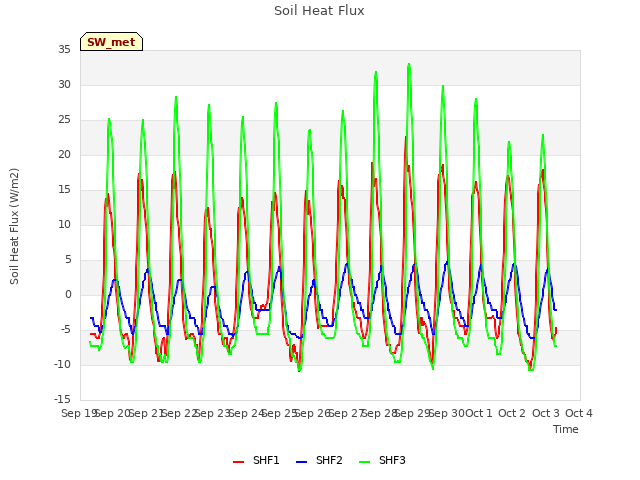 plot of Soil Heat Flux