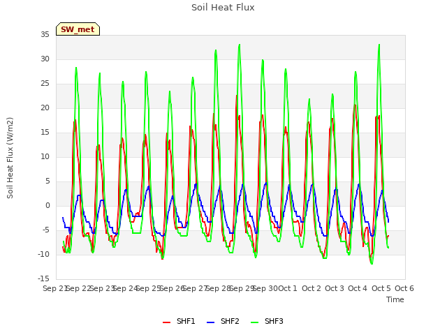 plot of Soil Heat Flux